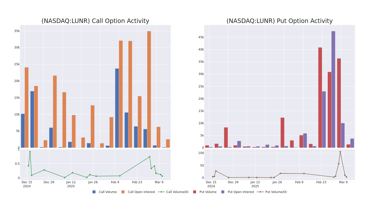 Options Call Chart