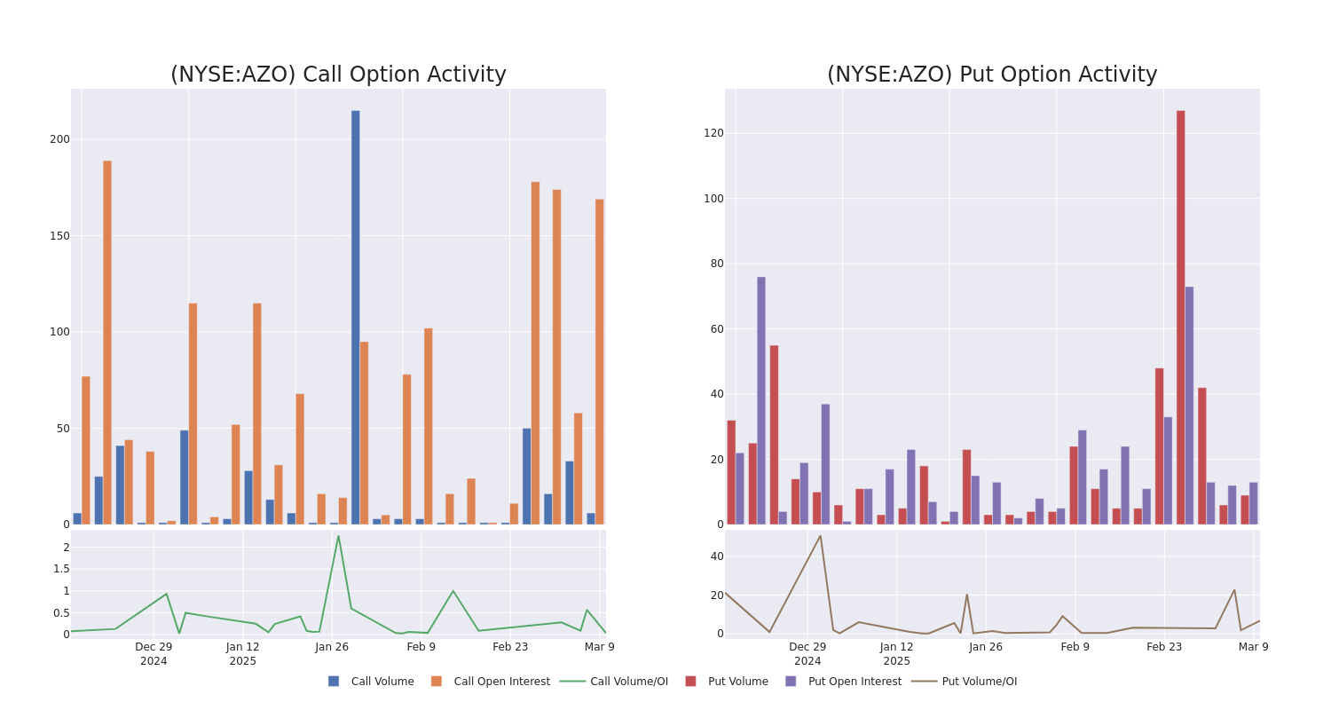 Options Call Chart