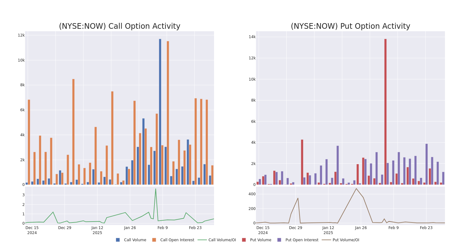 Options Call Chart