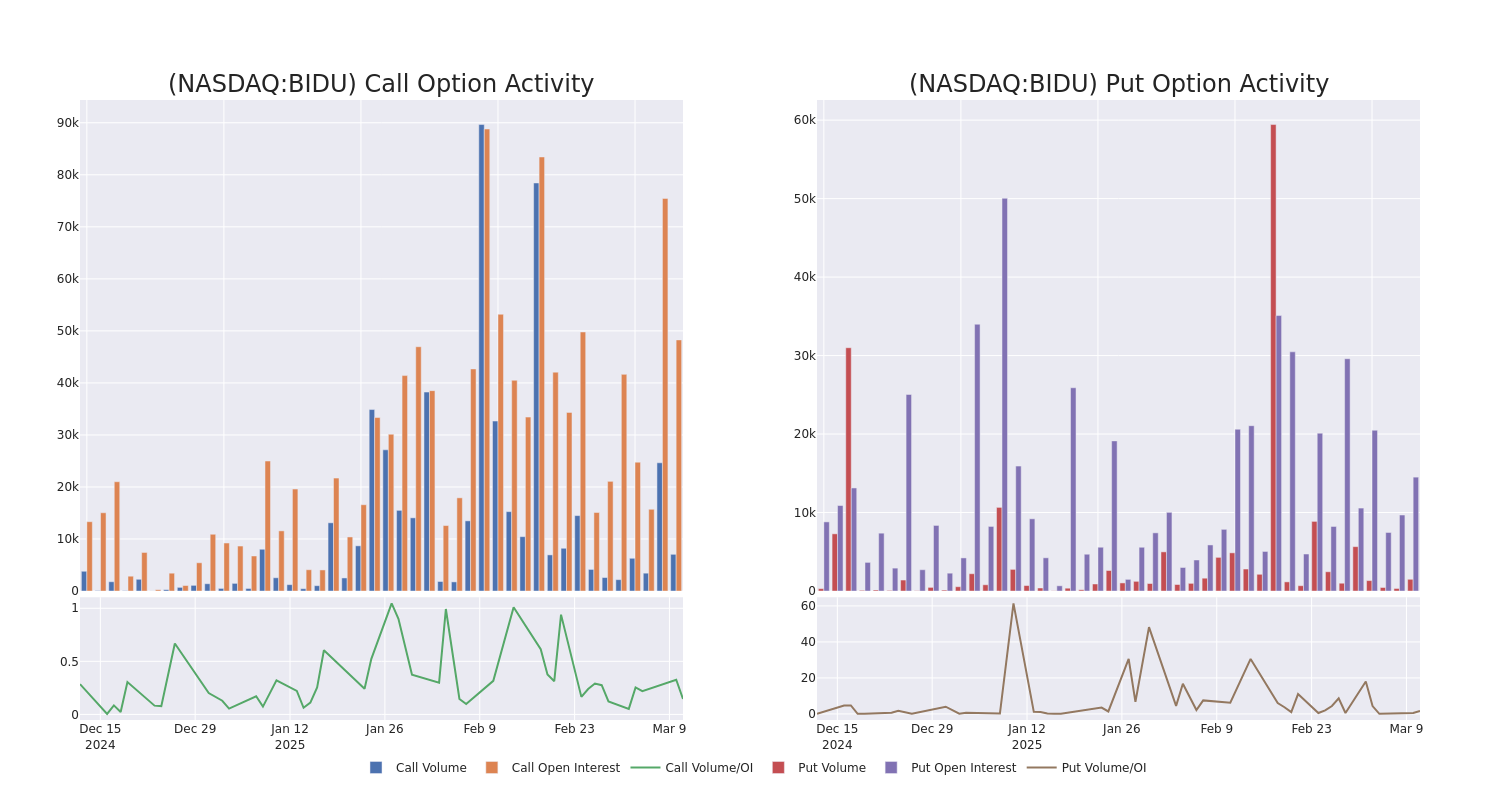 Options Call Chart