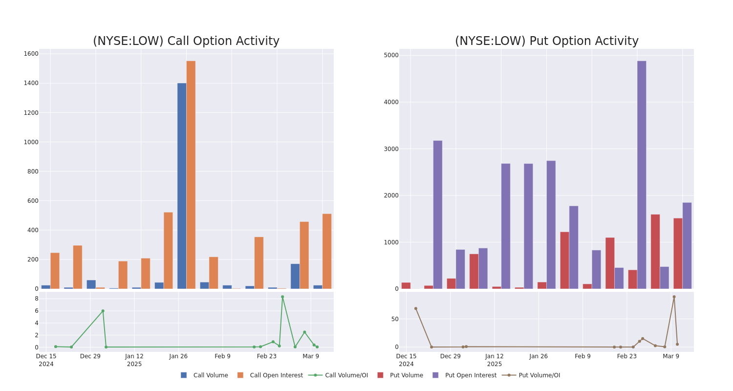 Options Call Chart