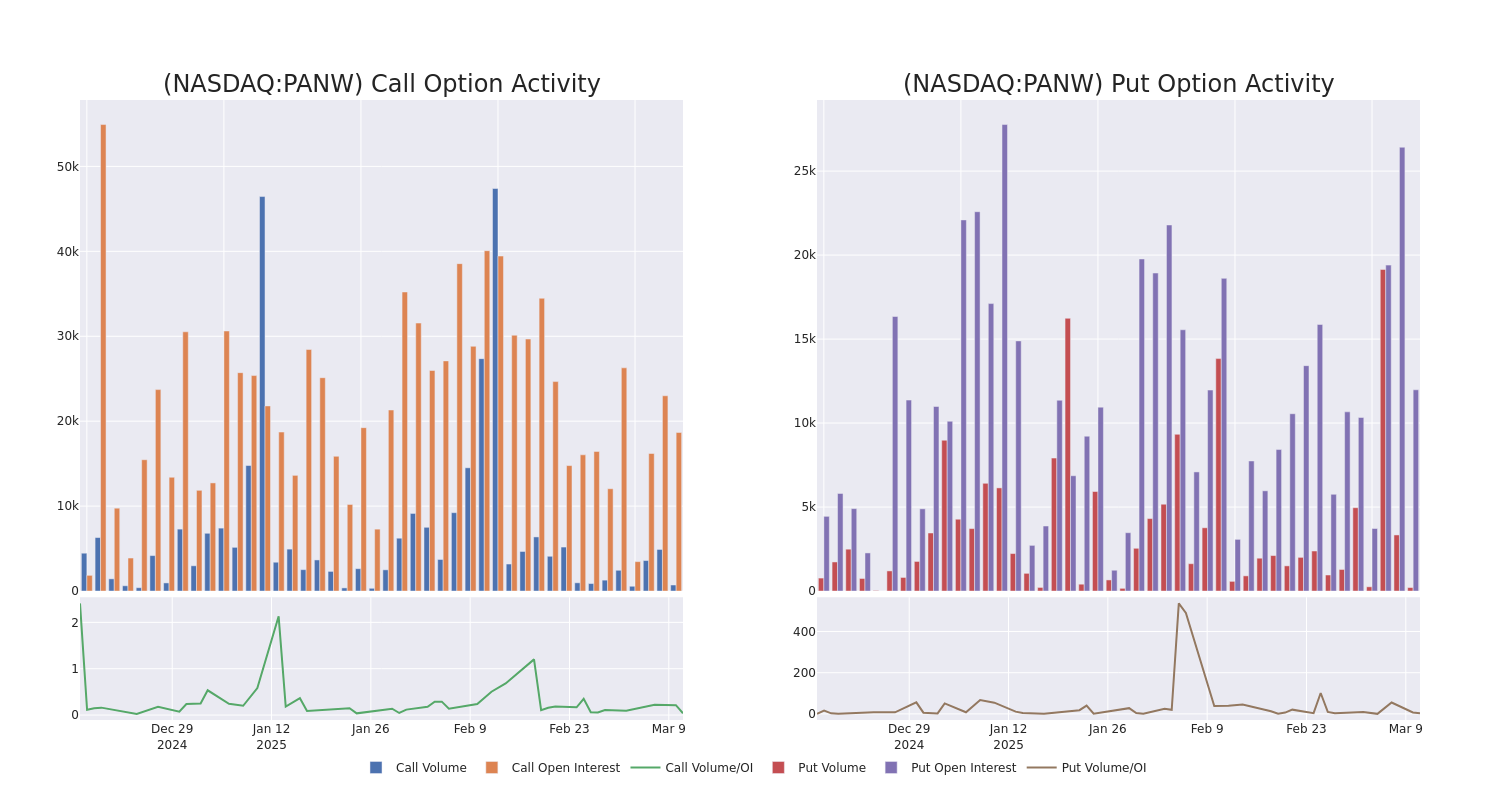 Options Call Chart