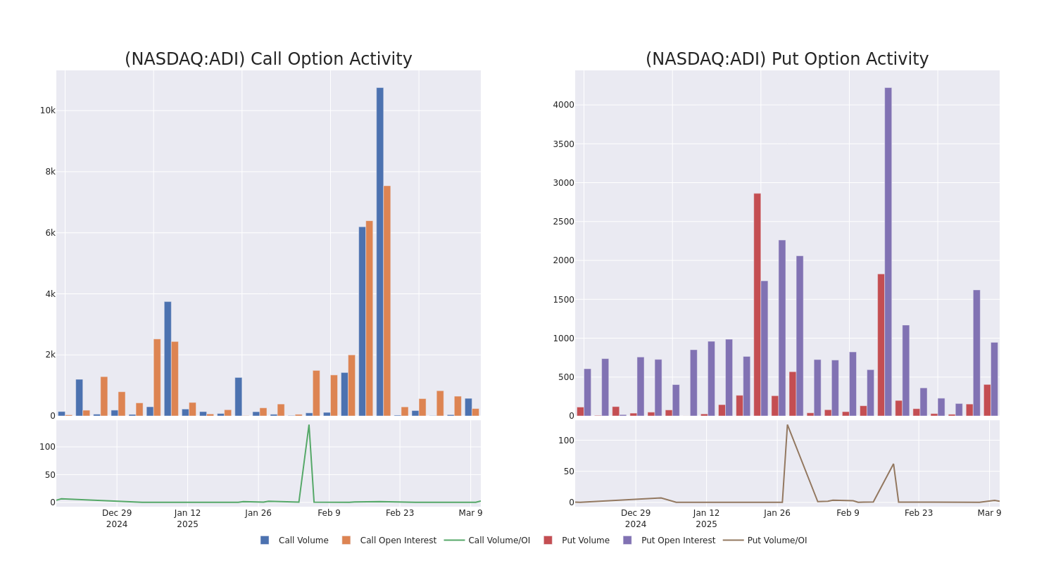 Options Call Chart