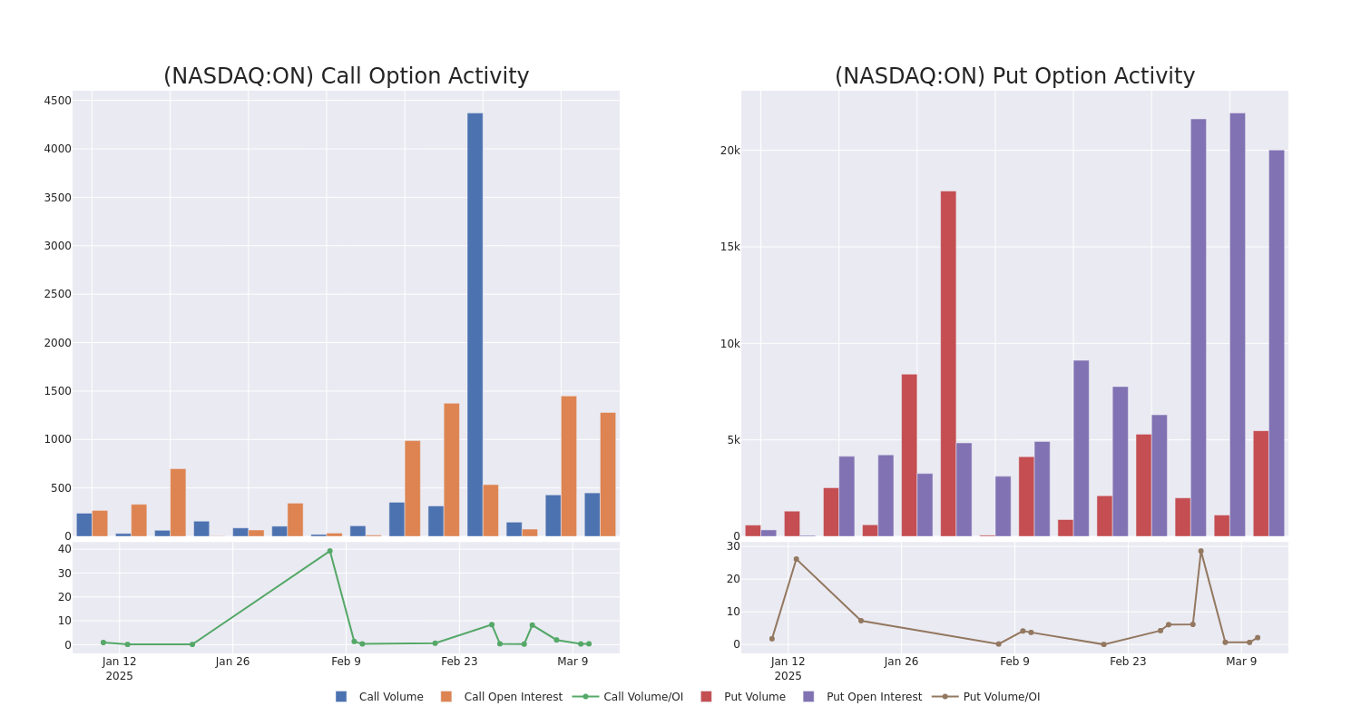 Options Call Chart