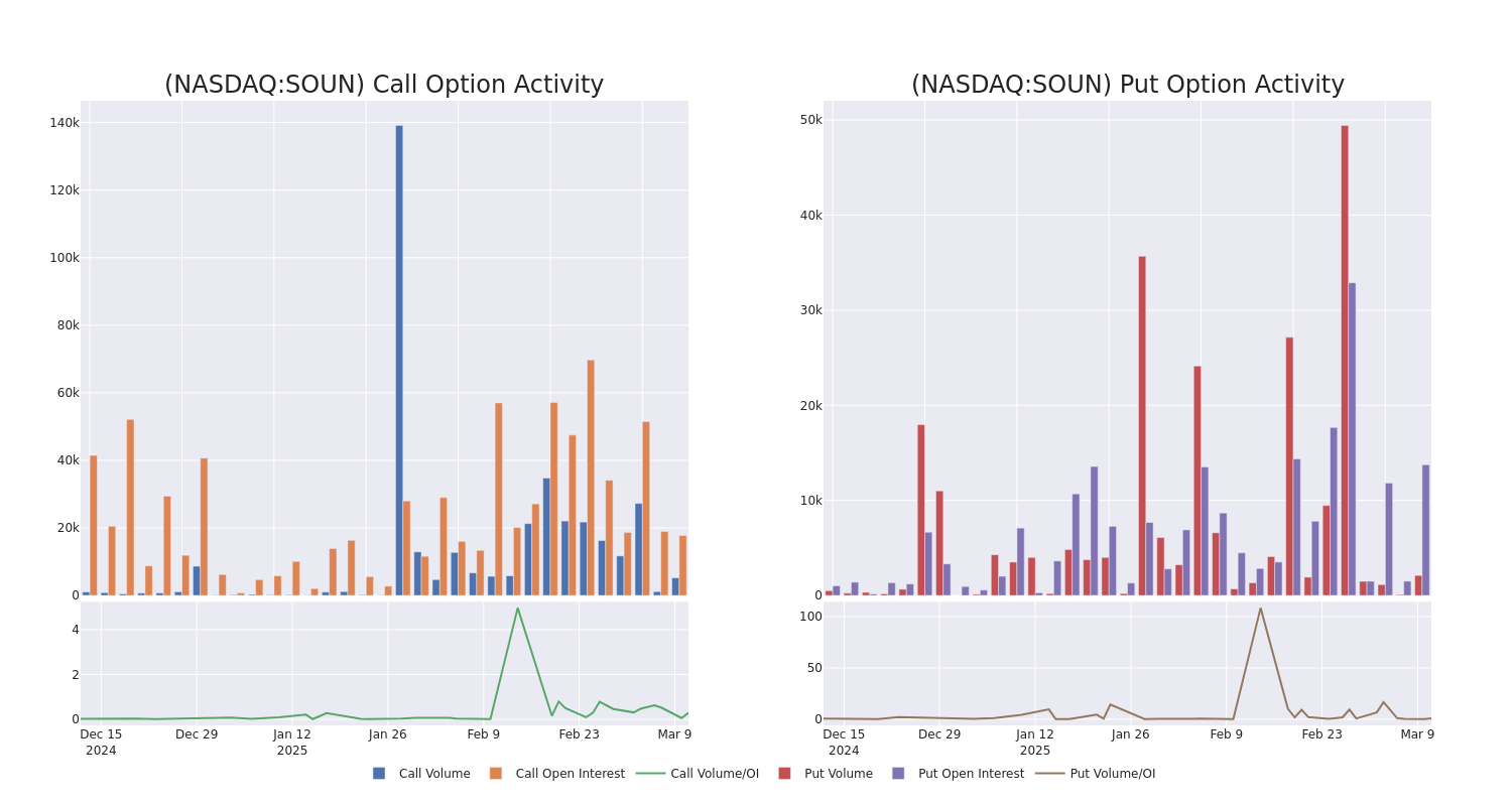 Call Call Chart options