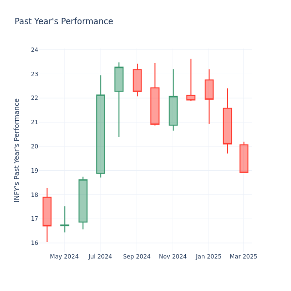 Past Year Chart