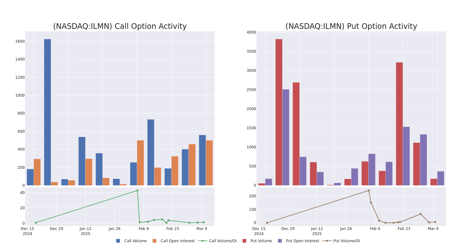 Options Call Chart