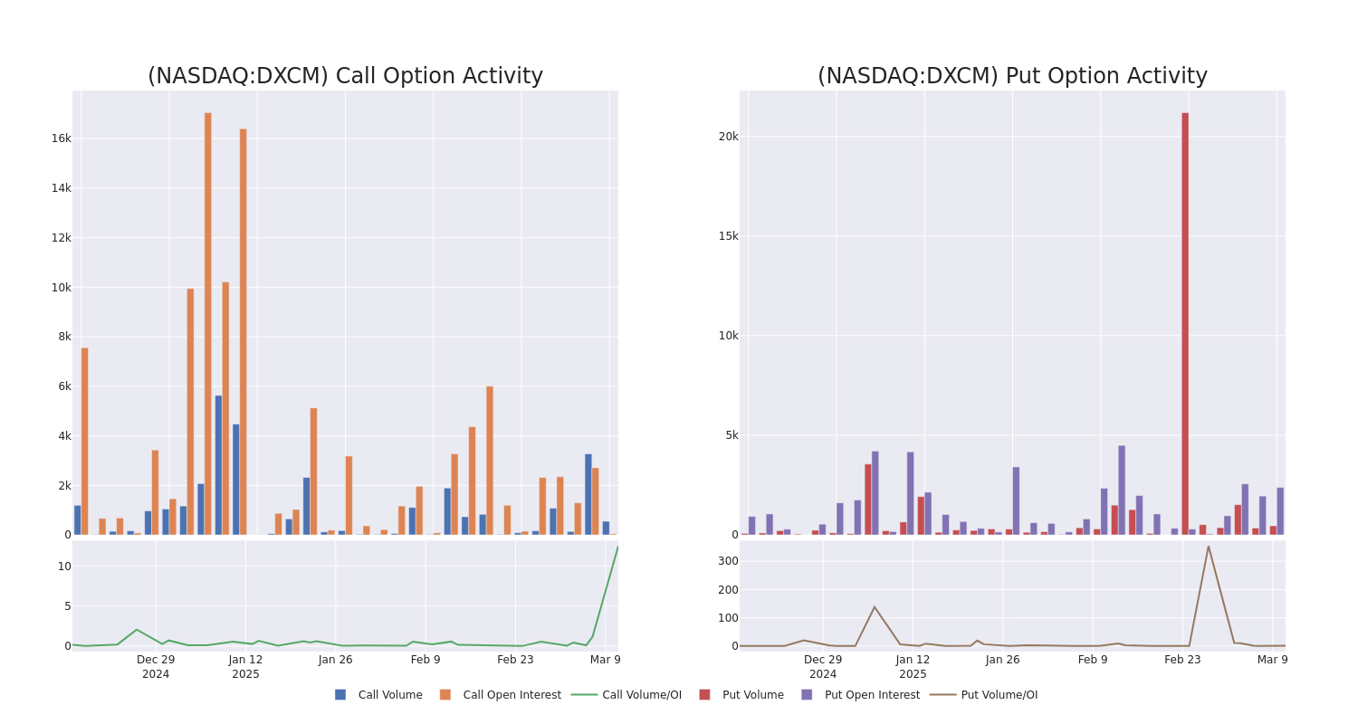 Options Call Chart