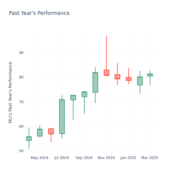 Past Year Chart