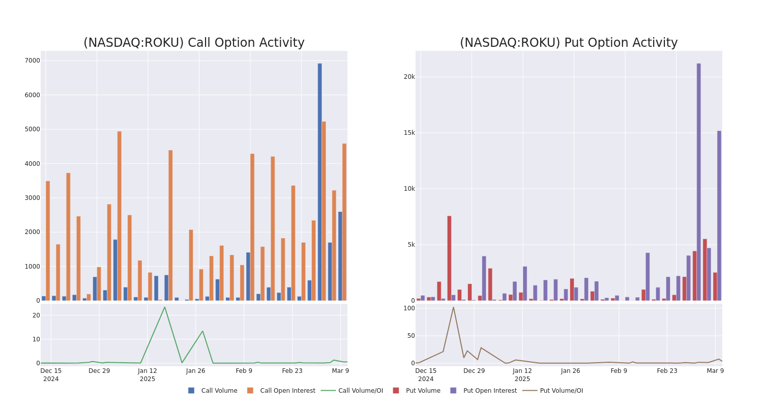 Roku Options Trading: A Deep Dive into Market Sentiment - Roku (NASDAQ ...