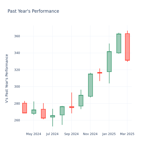 Past Year Chart