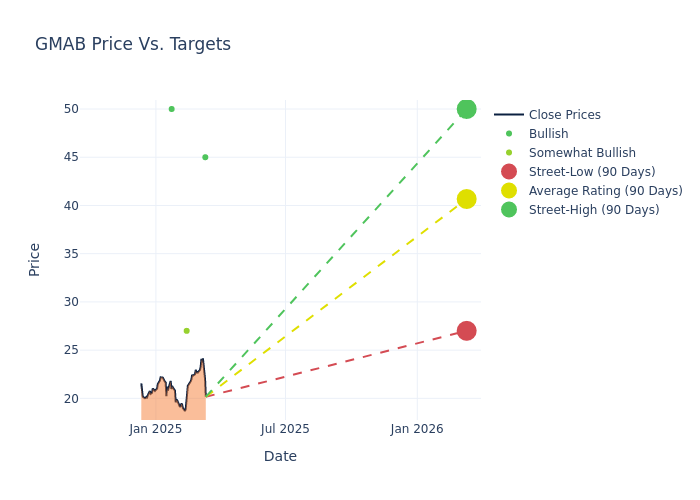 price target chart