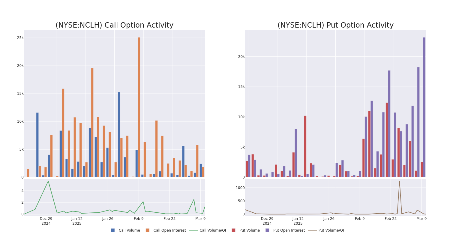 Options Call Chart