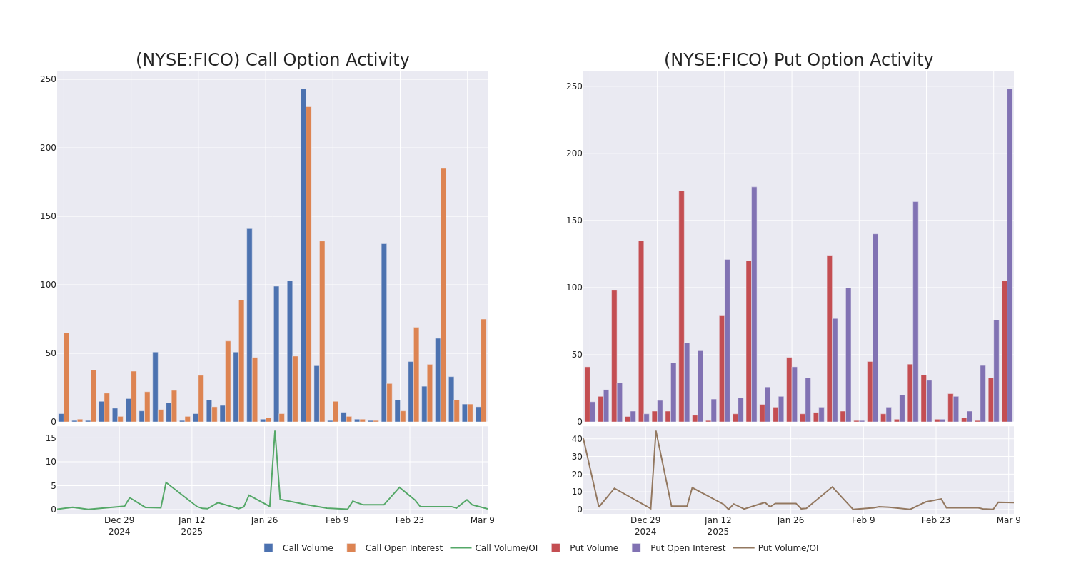 Options Call Chart