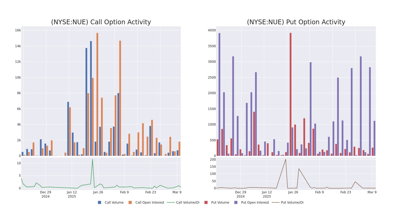 Options Call Chart