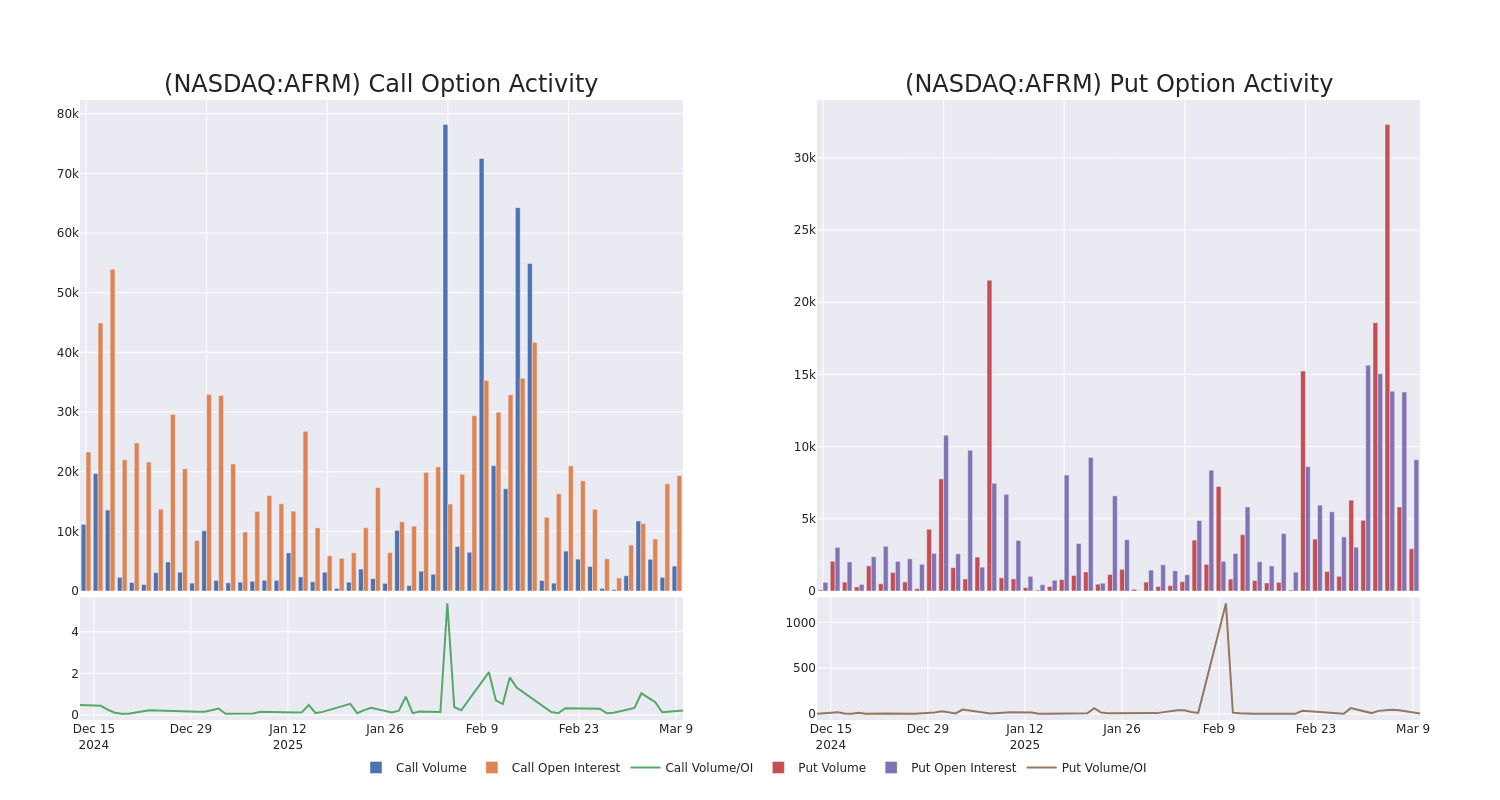 Options Call Chart