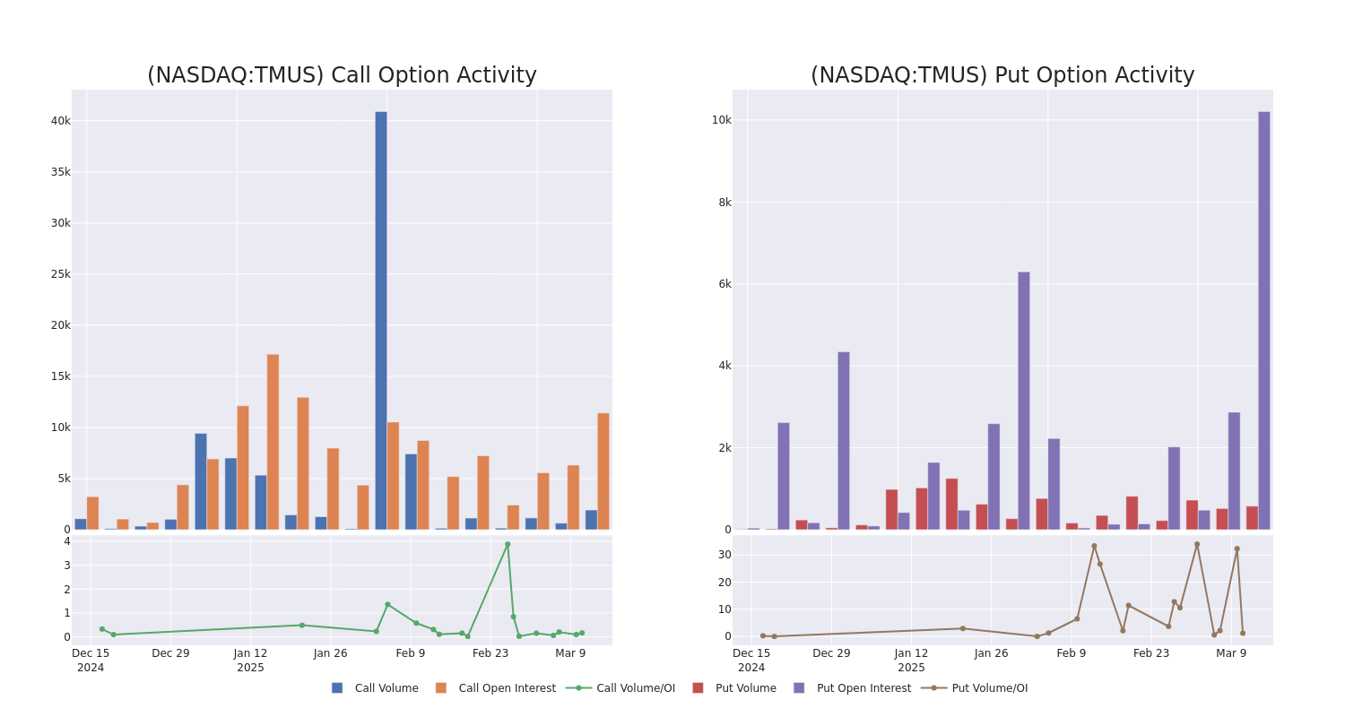 Options Call Chart