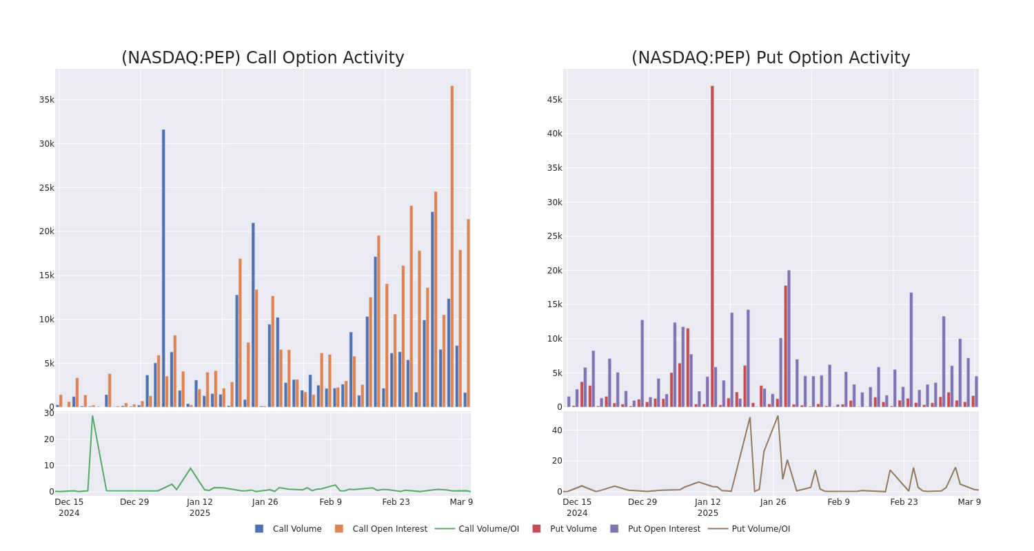 Options Call Chart