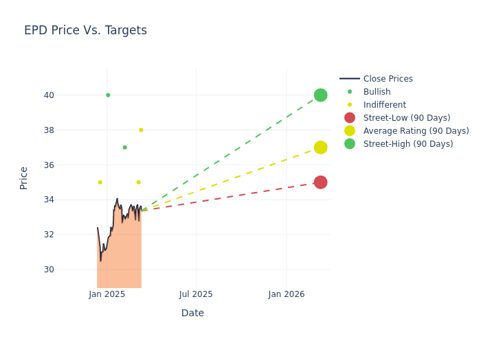 price target chart