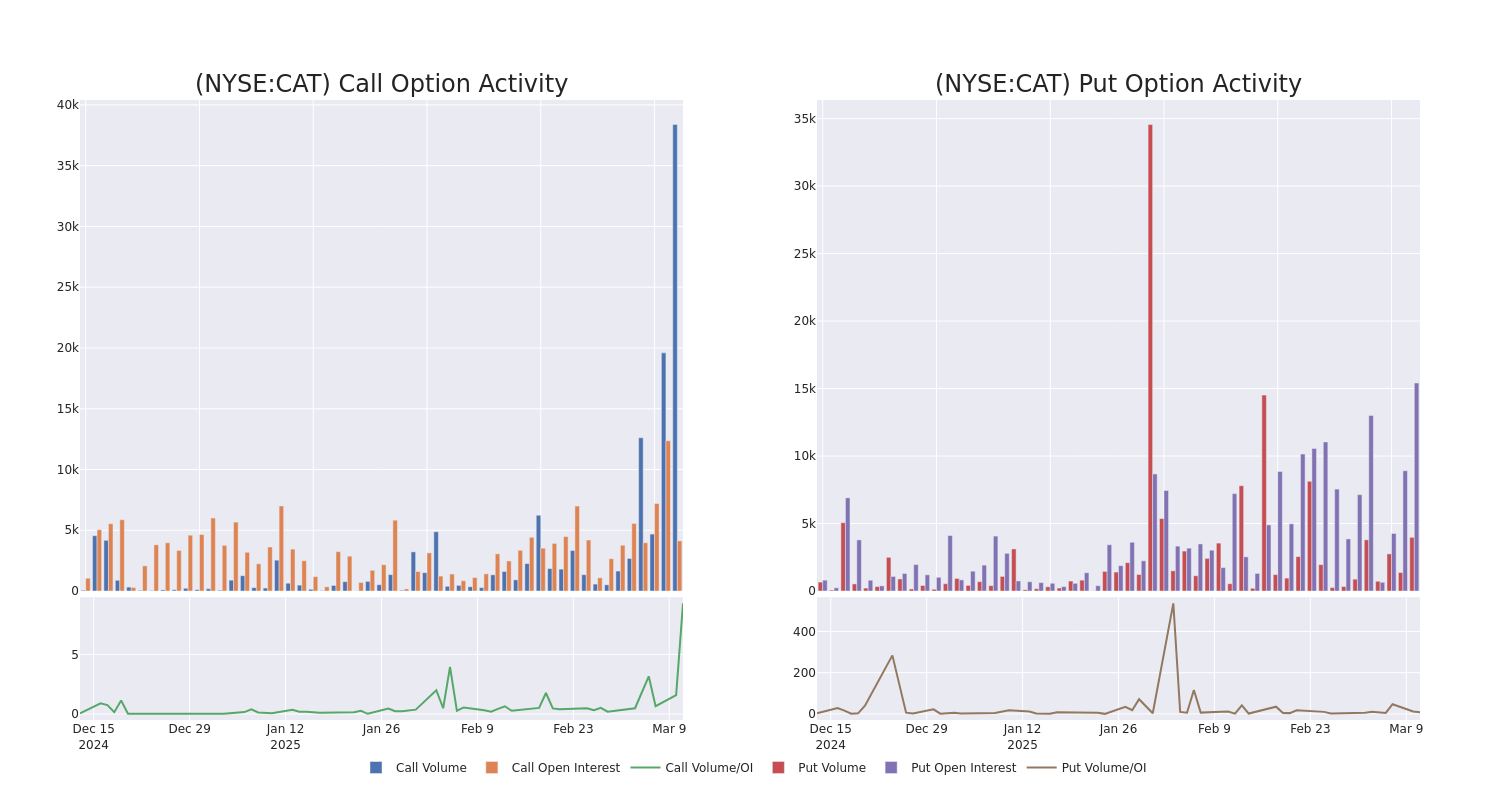 Options Call Chart