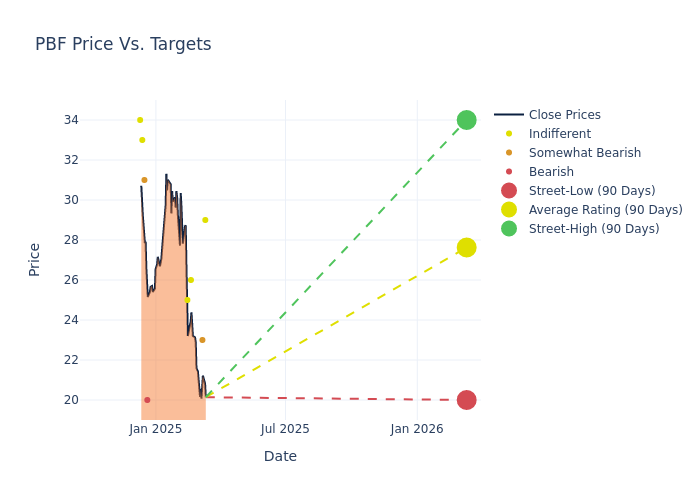 price target chart