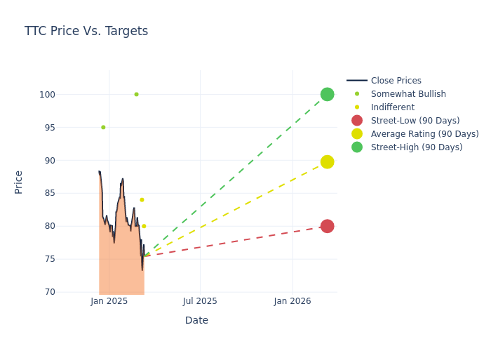 price target chart