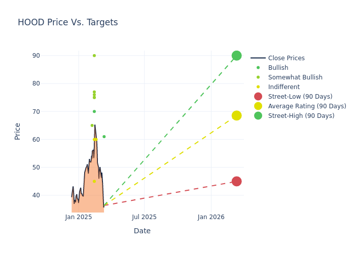 price target chart