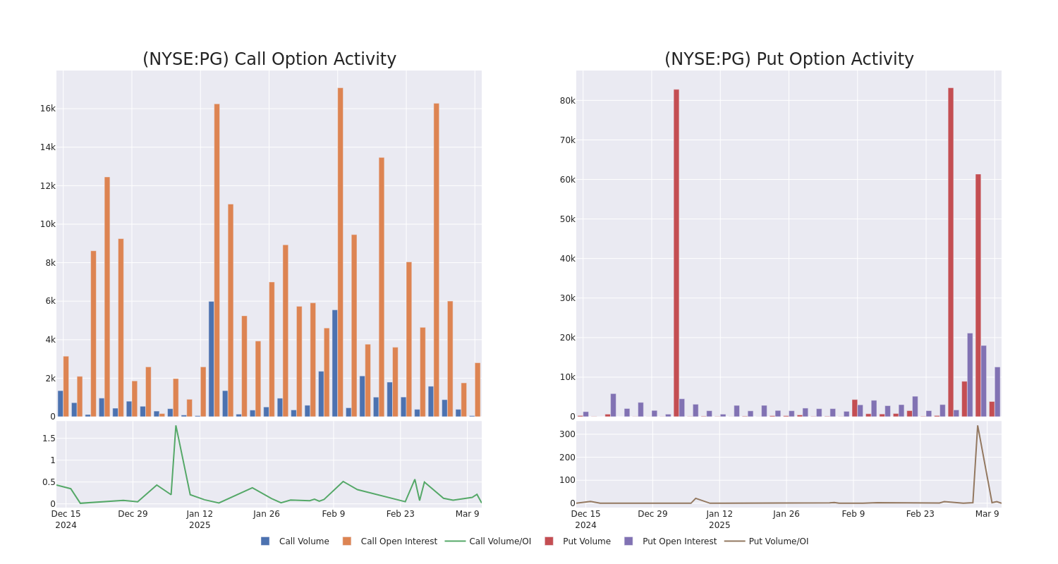 Options Call Chart