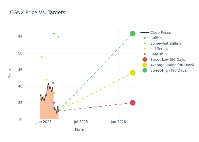 price target chart