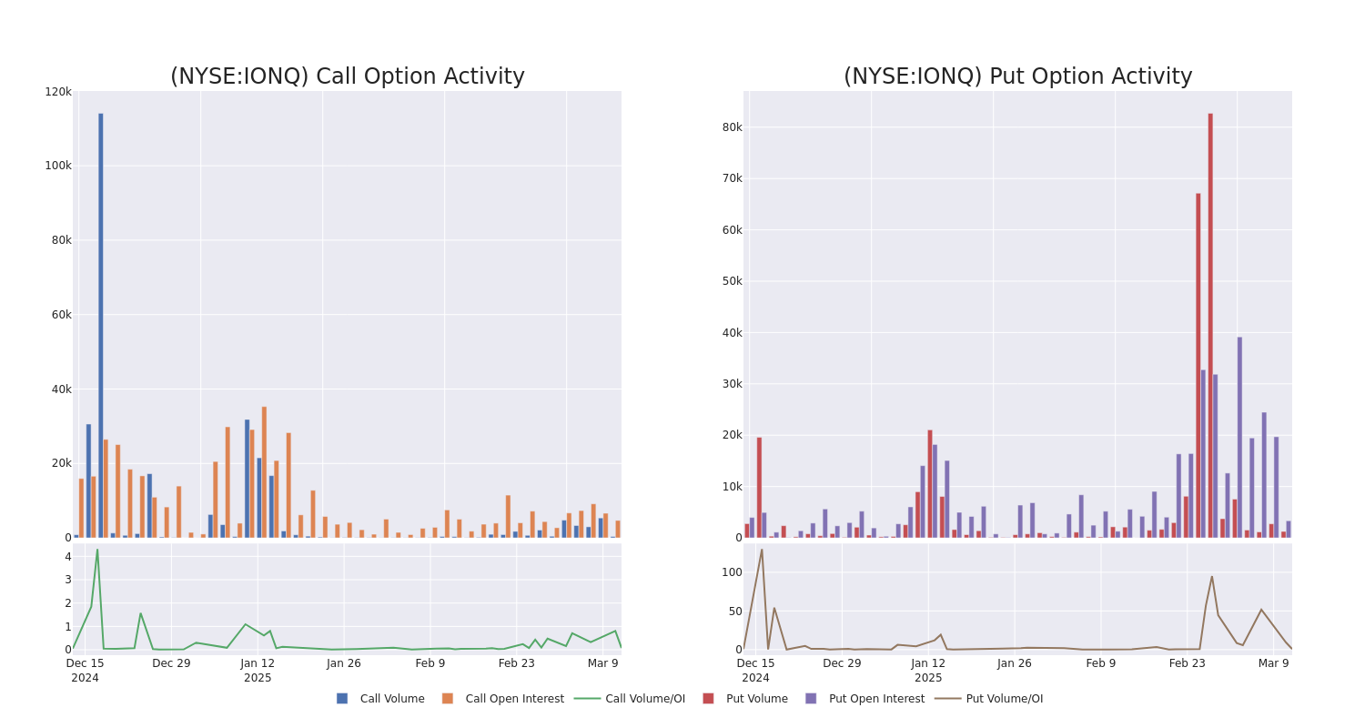 Options Call Chart