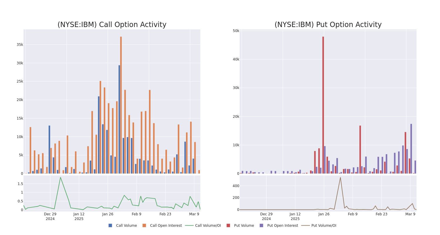 Options Call Chart