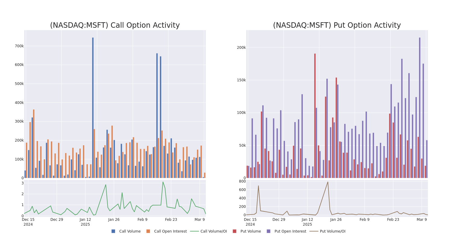 Options Call Chart