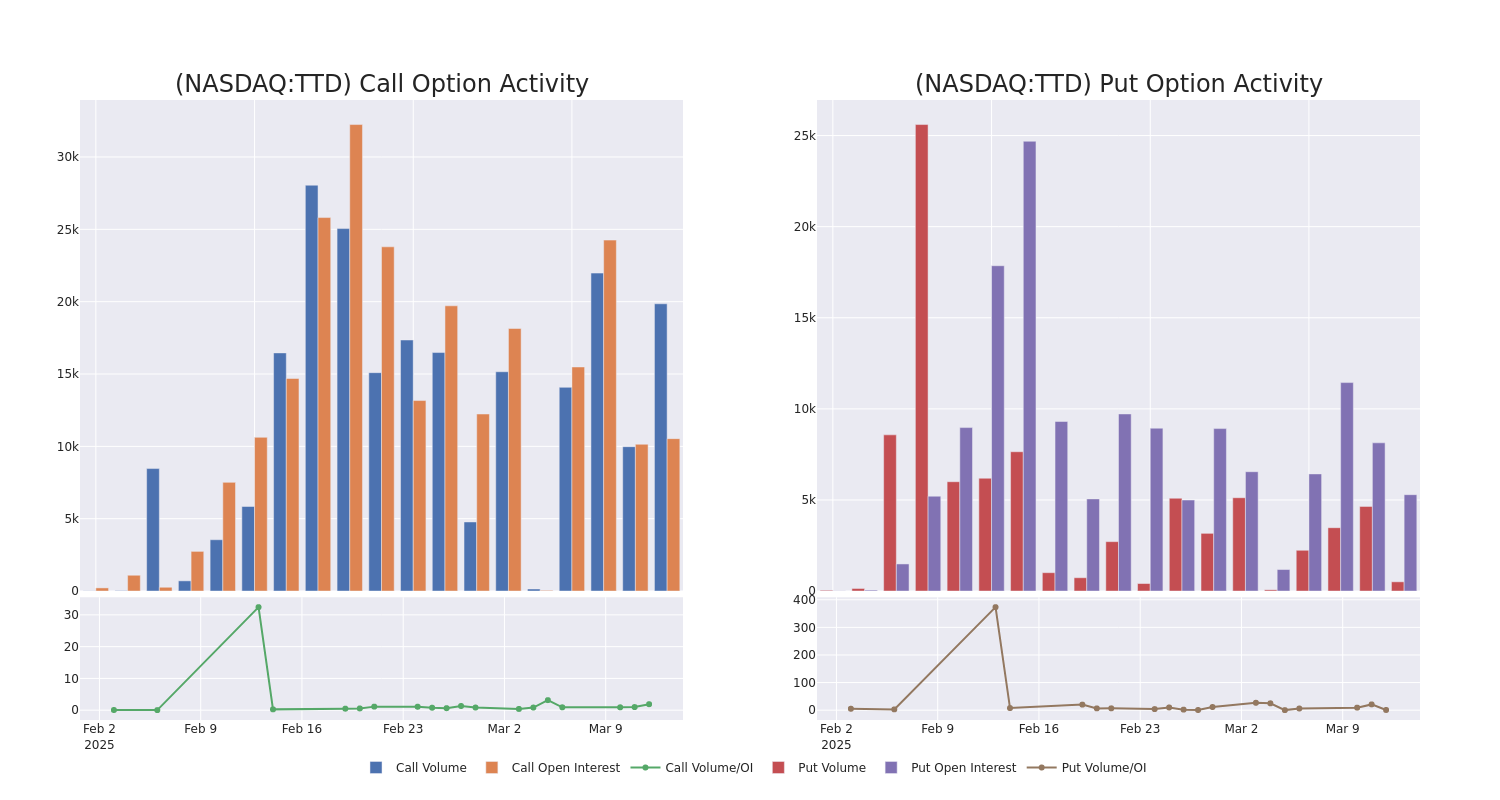 Options Call Chart