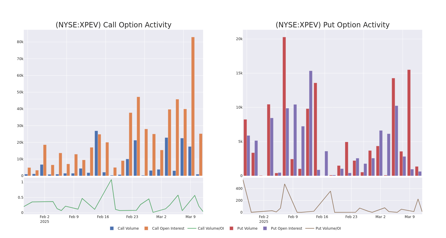 Options Call Chart