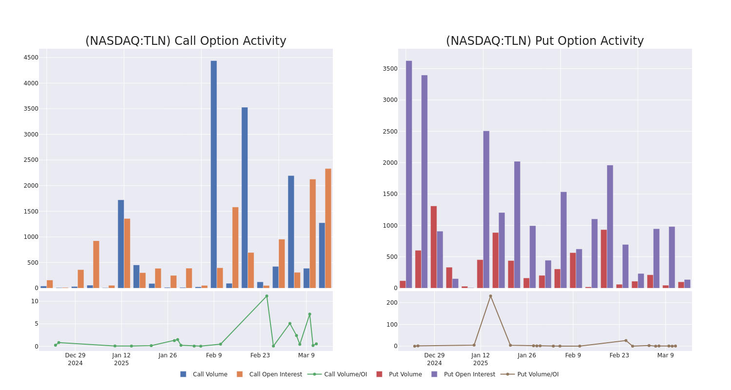 Options Call Chart