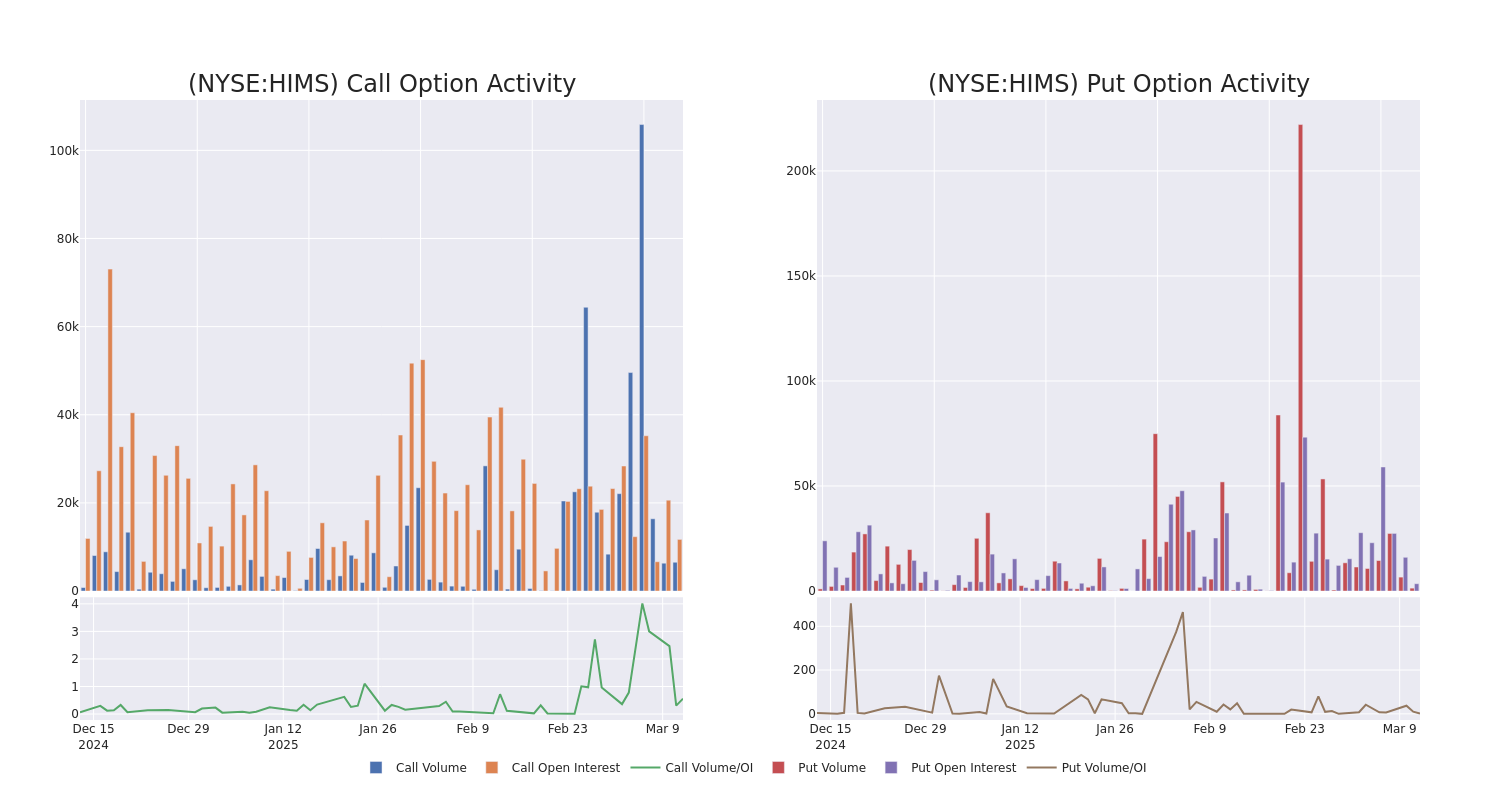 Options Call Chart