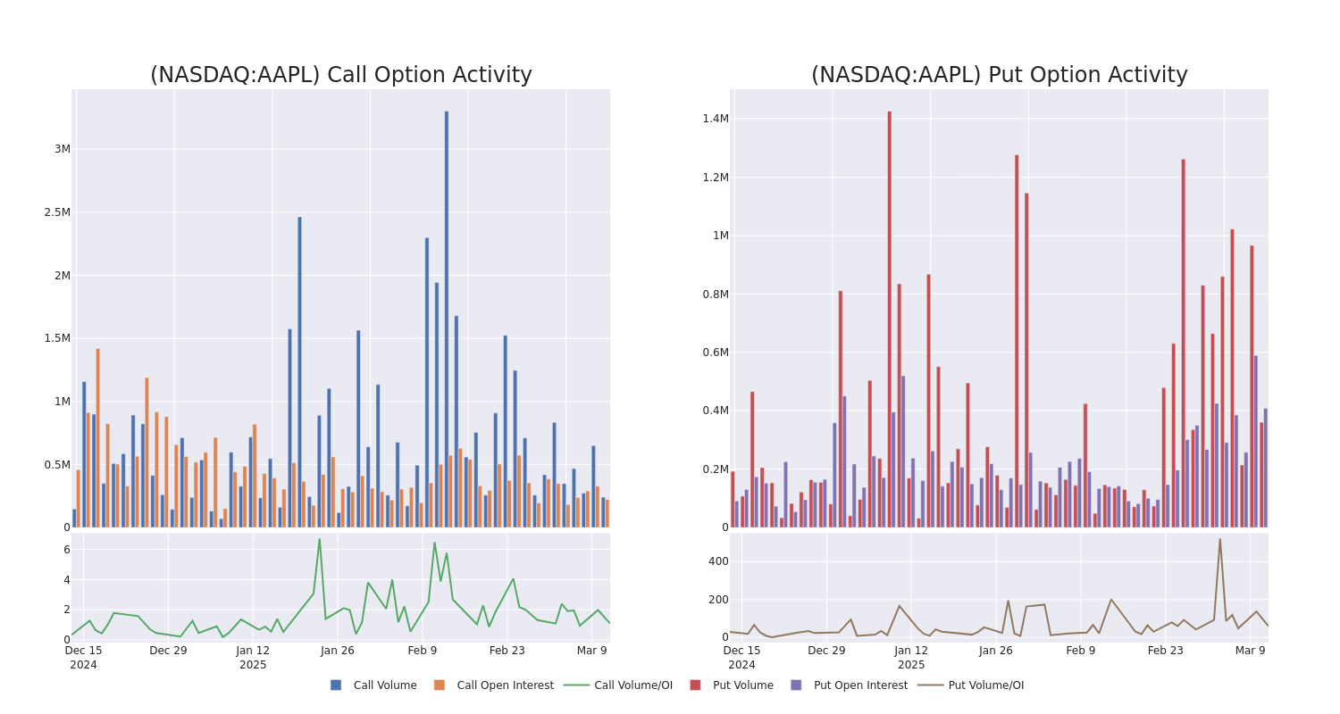 Options Call Chart