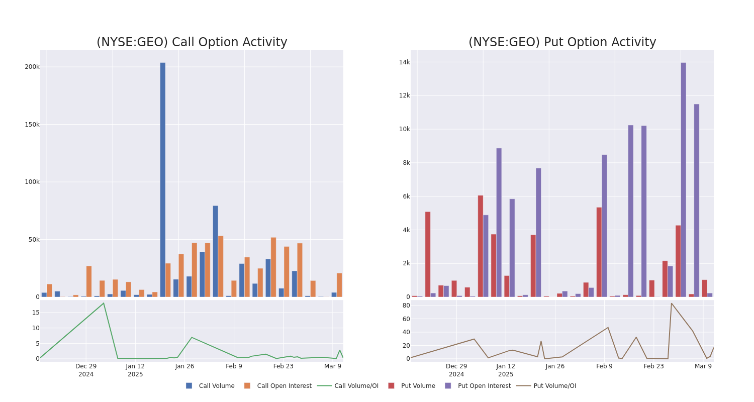 Options Call Chart