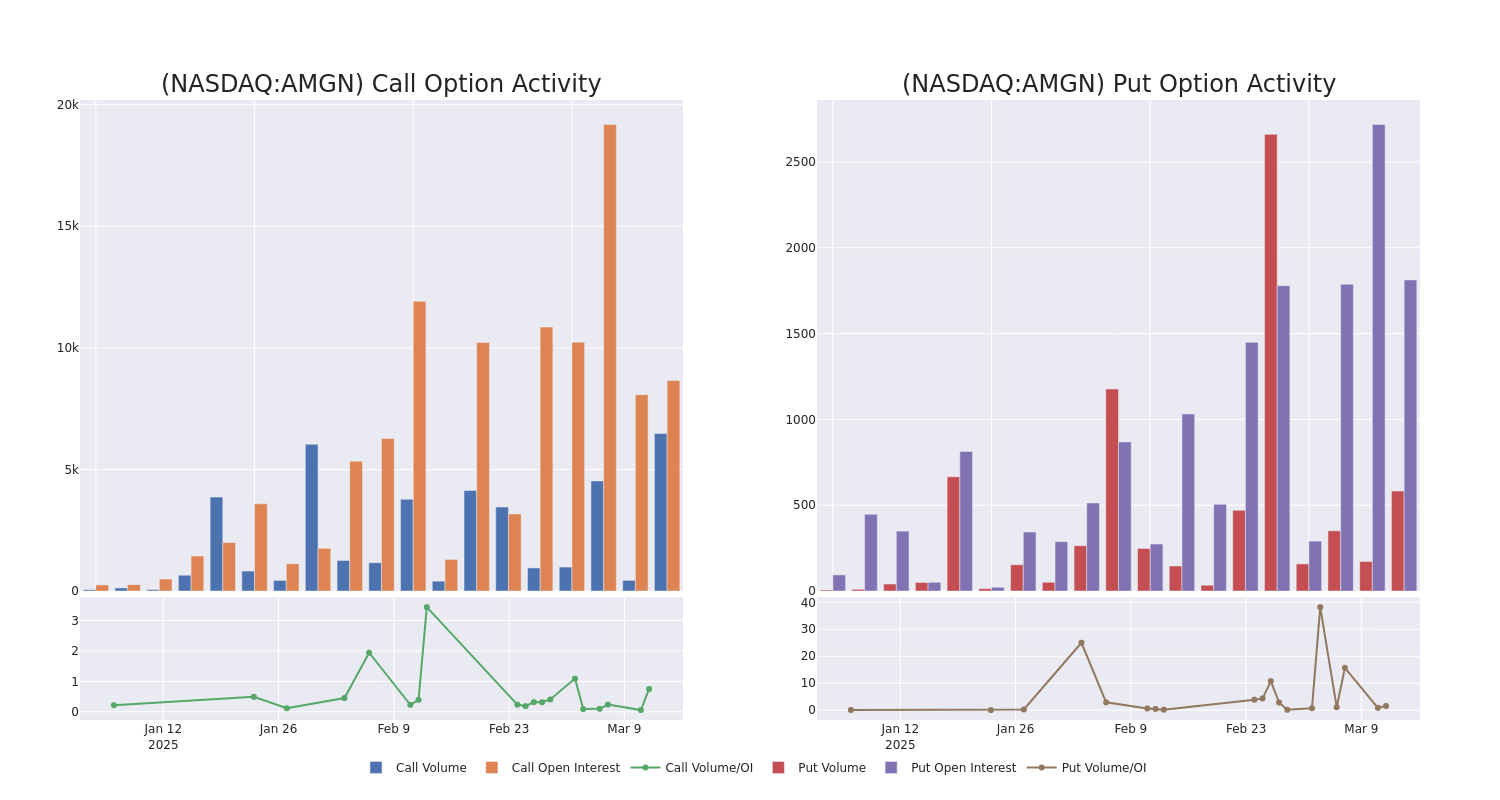 Options Call Chart