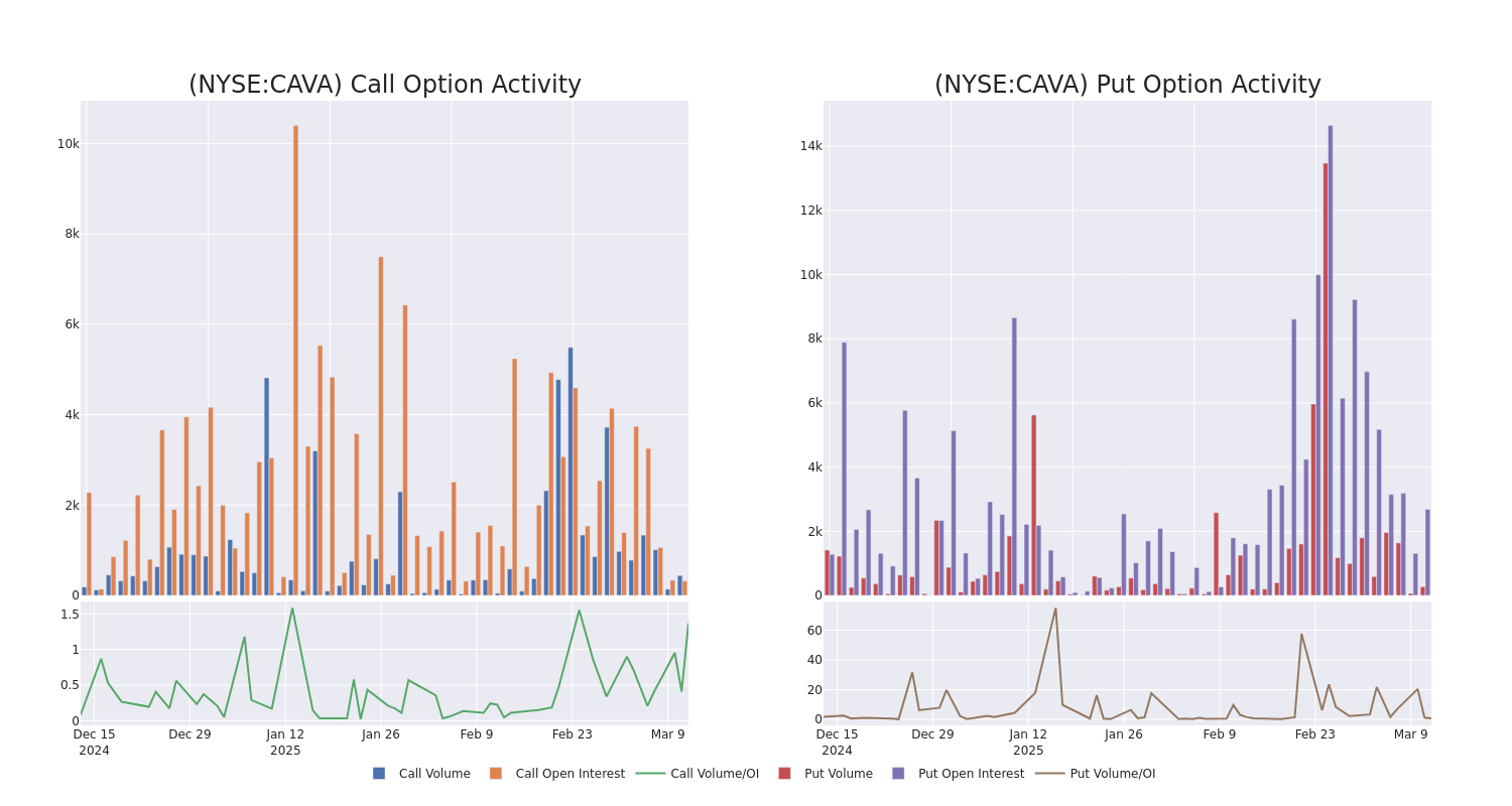 Call Call Chart options