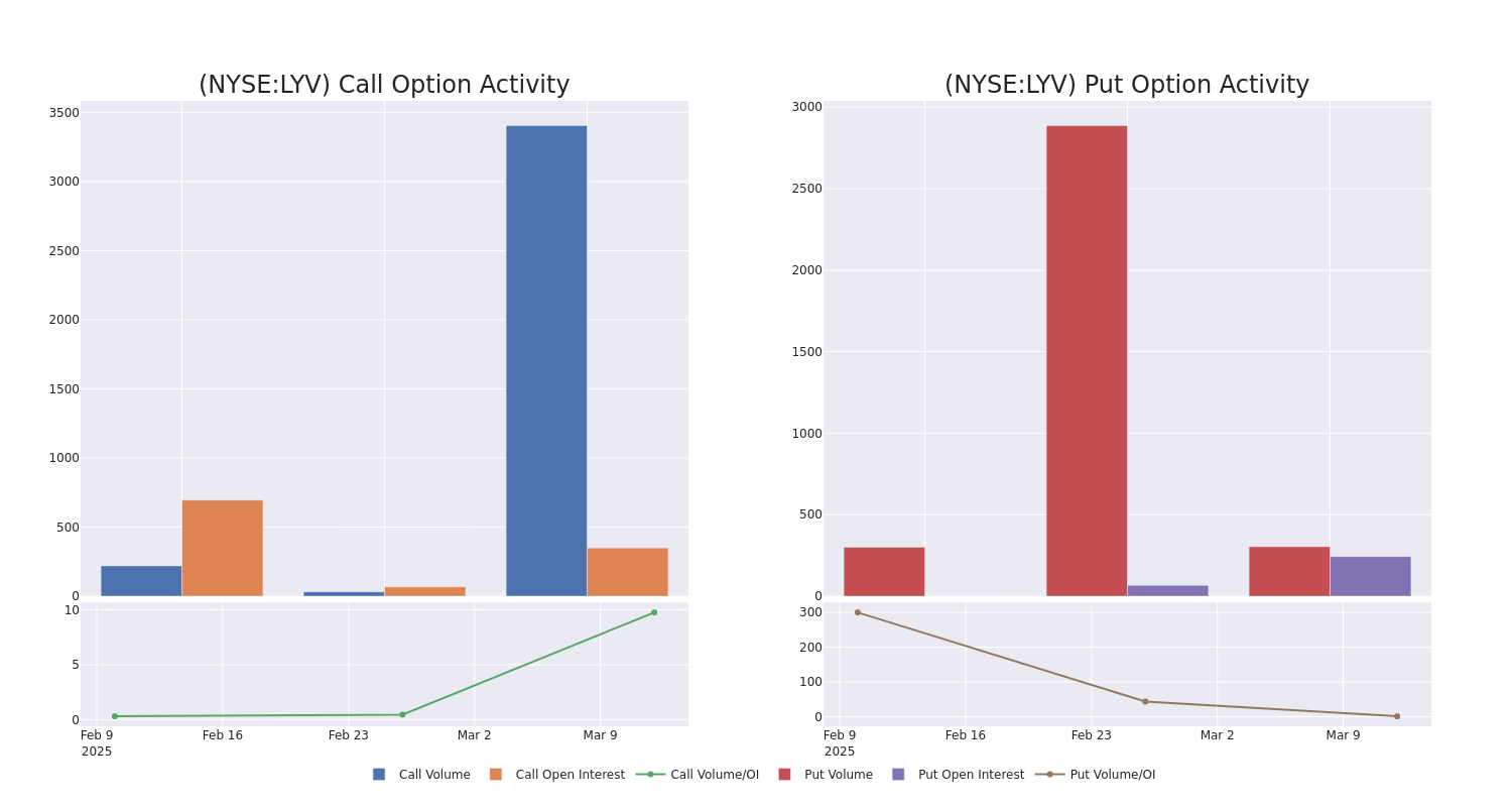 Options Call Chart