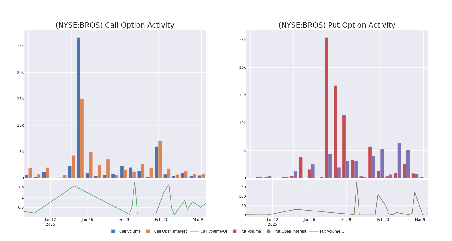 Options Call Chart