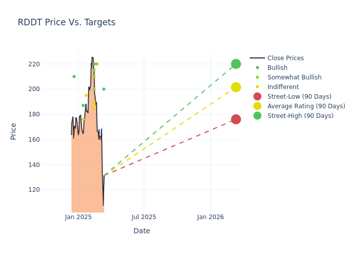 price target chart