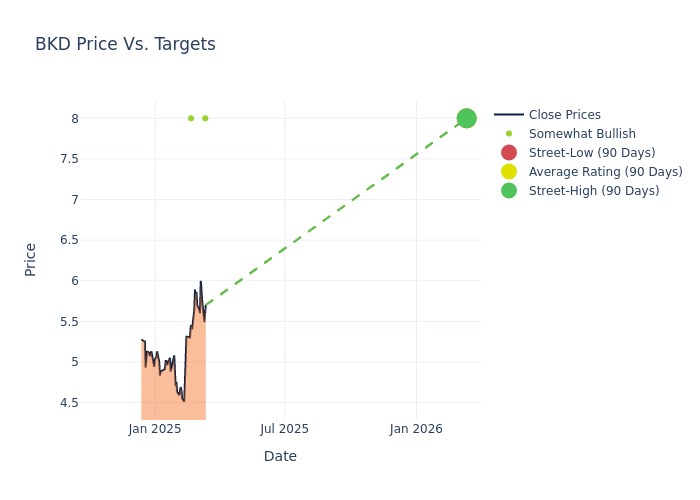 price target chart