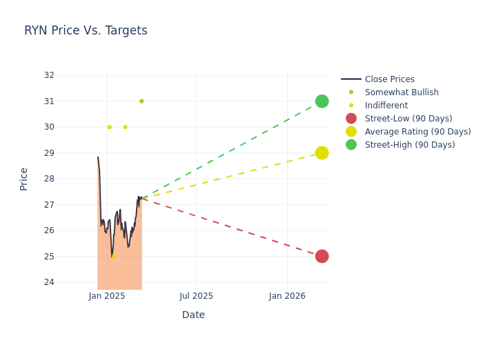 price target chart