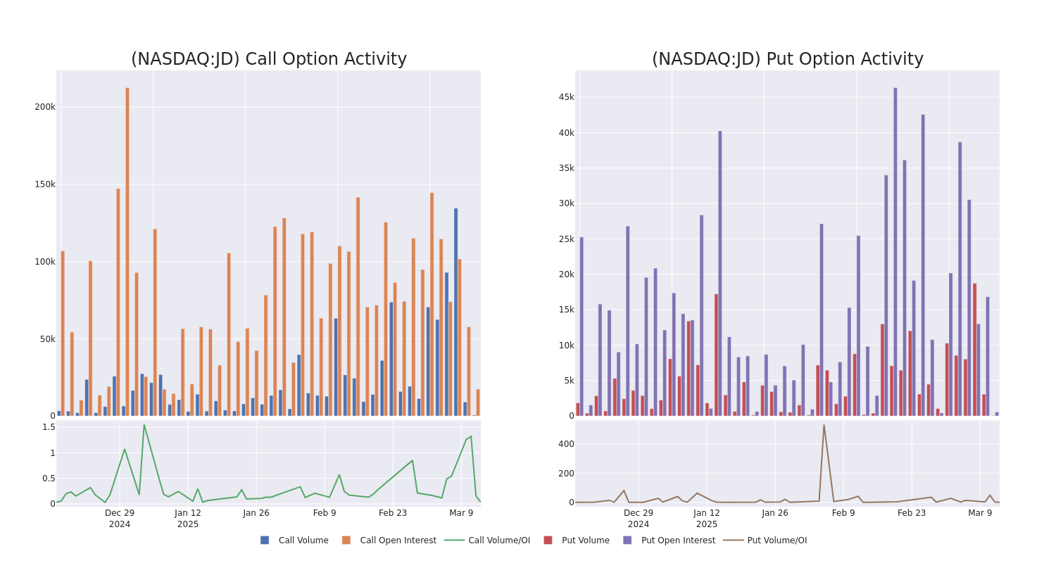 Options Call Chart