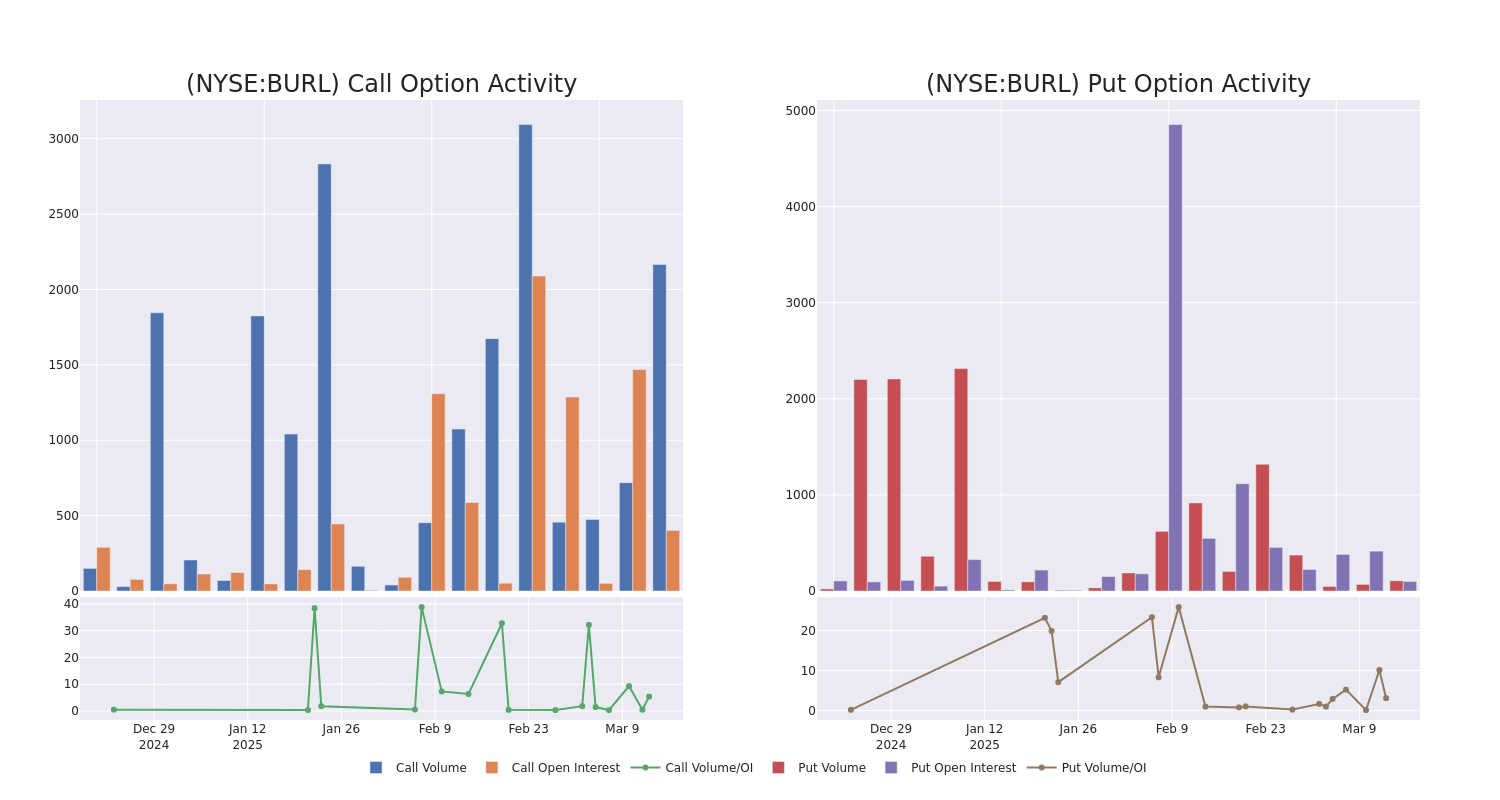 Options Call Chart