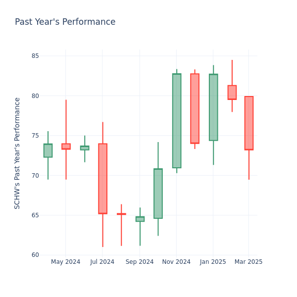 Past Year Chart