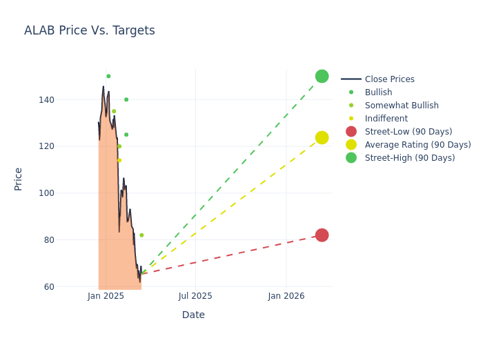 price target chart