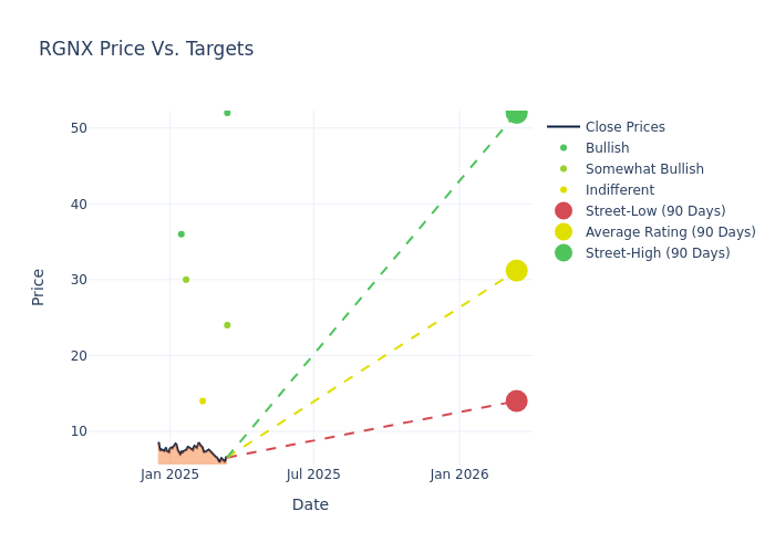 price target chart